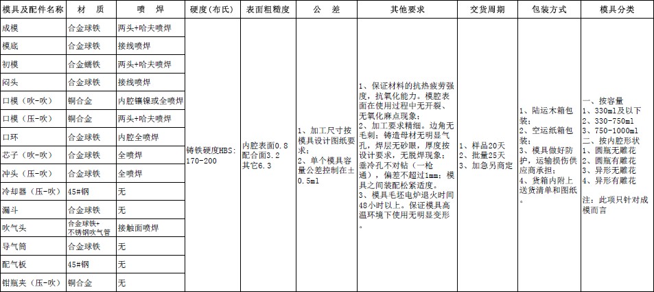 四川天馬玻璃有限公司2018年度模具招標(biāo)公告(圖1) 四川天馬玻璃有限公司2018年度模具招標(biāo)公告(圖1)