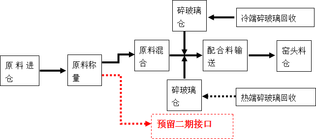 四川天馬玻璃年產50萬噸高檔優質輕量玻瓶項目暨一期6萬噸技術改造項目(圖1) 四川天馬玻璃年產50萬噸高檔優質輕量玻瓶項目暨一期6萬噸技術改造項目(圖1)