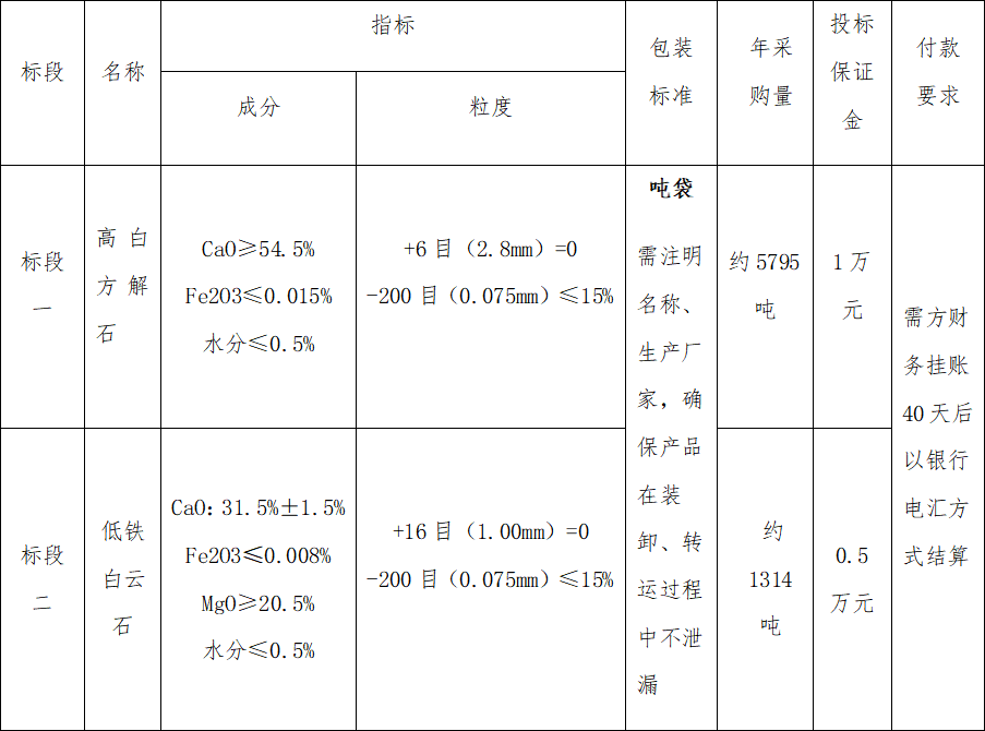 4#爐高白方解石、低鐵白云石招標(biāo)公告(圖1)